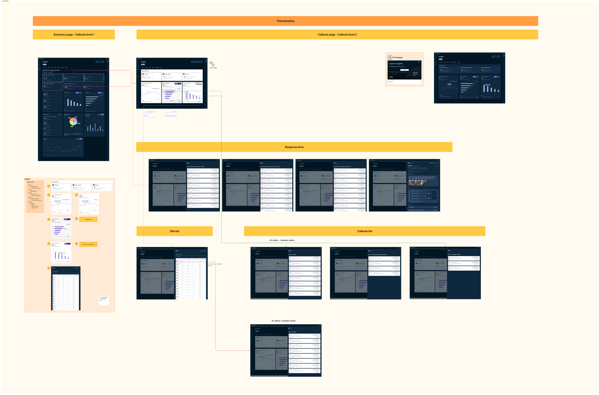 Wireframes and interaction flows